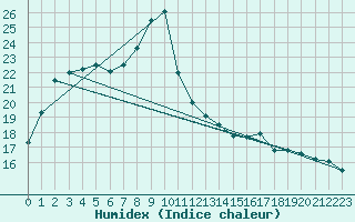 Courbe de l'humidex pour Santander (Esp)