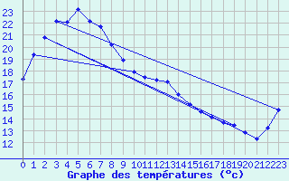 Courbe de tempratures pour Tibooburra