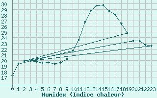 Courbe de l'humidex pour Clermont-Ferrand (63)