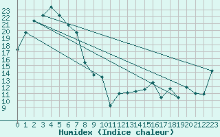 Courbe de l'humidex pour Whyalla Airport