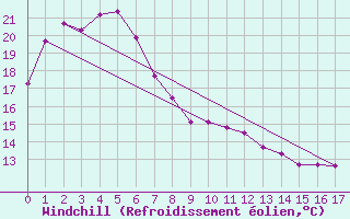 Courbe du refroidissement olien pour Inverell Post Office