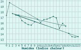 Courbe de l'humidex pour Cherbourg (50)