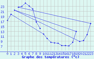 Courbe de tempratures pour Temora