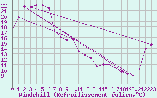Courbe du refroidissement olien pour Inverell Post Office