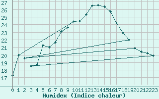 Courbe de l'humidex pour Manston (UK)