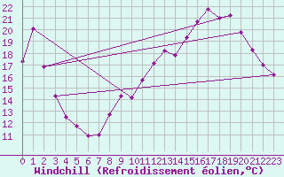 Courbe du refroidissement olien pour Avord (18)