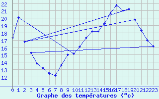 Courbe de tempratures pour Avord (18)