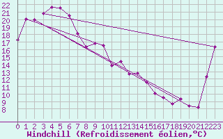 Courbe du refroidissement olien pour Kingaroy