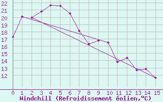 Courbe du refroidissement olien pour Kingaroy