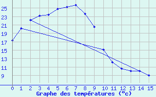 Courbe de tempratures pour Andong