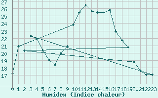 Courbe de l'humidex pour Besanon (25)