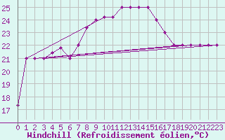 Courbe du refroidissement olien pour Capo Palinuro