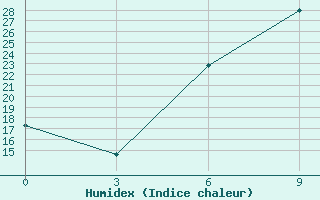 Courbe de l'humidex pour Vidin