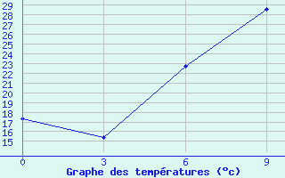 Courbe de tempratures pour Osijek / Klisa