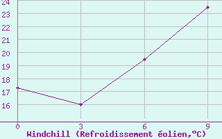 Courbe du refroidissement olien pour Marsabit