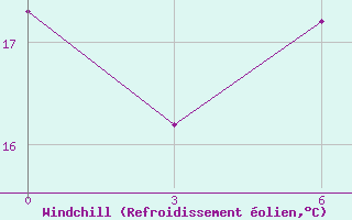 Courbe du refroidissement olien pour Bricany