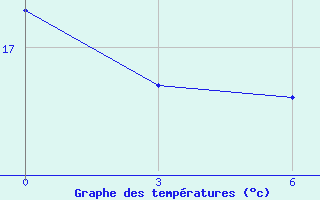 Courbe de tempratures pour Agadir