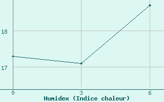 Courbe de l'humidex pour Vesljana