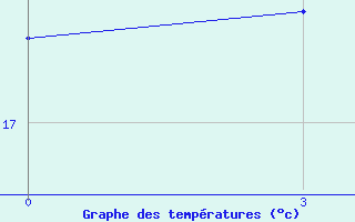 Courbe de tempratures pour Tymvou