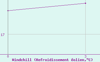 Courbe du refroidissement olien pour Mandini