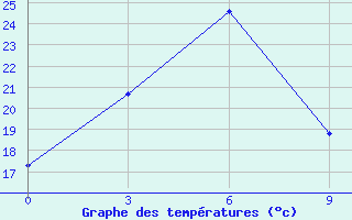 Courbe de tempratures pour Jermentau