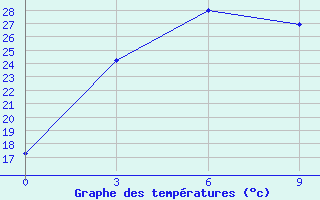 Courbe de tempratures pour Ust