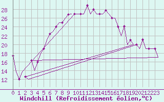 Courbe du refroidissement olien pour Minsk