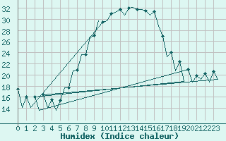 Courbe de l'humidex pour Timisoara