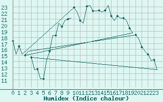 Courbe de l'humidex pour Muenster / Osnabrueck