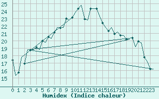 Courbe de l'humidex pour Evenes