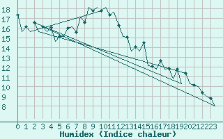 Courbe de l'humidex pour Lugano (Sw)