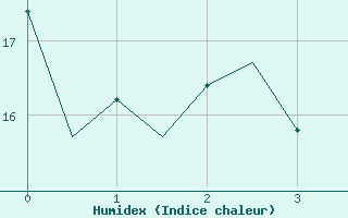 Courbe de l'humidex pour Arad