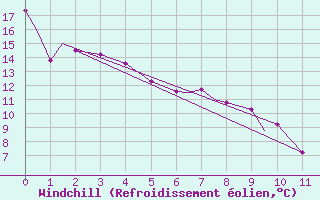 Courbe du refroidissement olien pour Island Lake, Man.