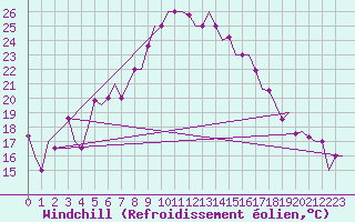 Courbe du refroidissement olien pour Oujda