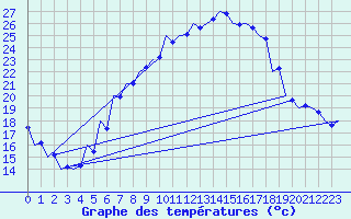 Courbe de tempratures pour Srmellk International Airport