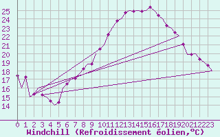 Courbe du refroidissement olien pour Fassberg