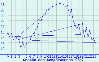 Courbe de tempratures pour Timisoara