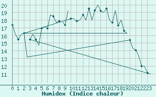 Courbe de l'humidex pour Leeming