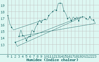 Courbe de l'humidex pour Vlieland