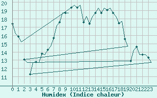 Courbe de l'humidex pour Muenster / Osnabrueck