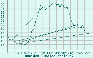 Courbe de l'humidex pour Beauvechain (Be)