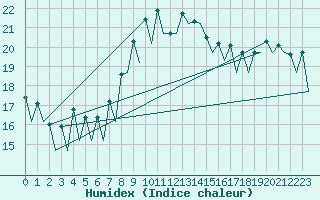 Courbe de l'humidex pour Burgos (Esp)