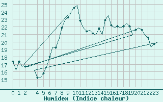 Courbe de l'humidex pour Zurich-Kloten