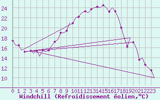 Courbe du refroidissement olien pour Vrsac