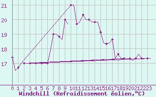 Courbe du refroidissement olien pour Souda Airport
