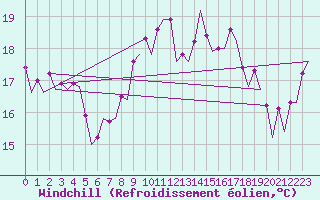 Courbe du refroidissement olien pour Platform Awg-1 Sea