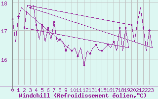Courbe du refroidissement olien pour Platform F3-fb-1 Sea