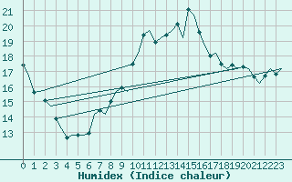 Courbe de l'humidex pour Oostende (Be)