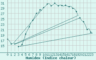 Courbe de l'humidex pour Fassberg