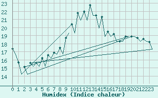 Courbe de l'humidex pour Gerona (Esp)